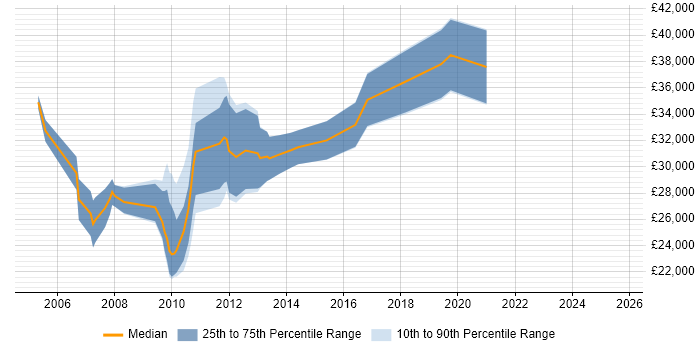 Salary distribution trend for Junior .NET Software Developer job vacancies in Central London