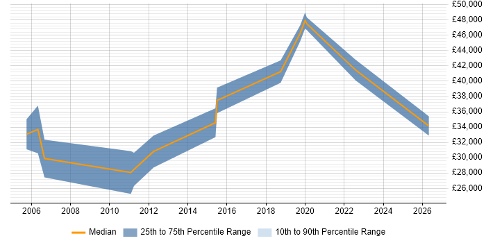 Salary distribution trend for Junior Penetration Tester job vacancies in Central London