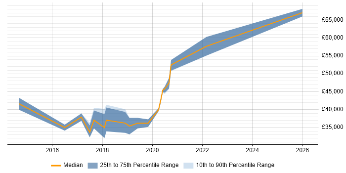 Salary distribution trend for Junior Product Owner job vacancies in Central London