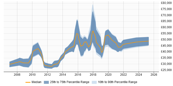 Salary distribution trend for Junior Python Developer job vacancies in Central London