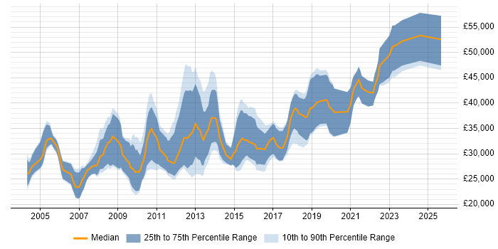 Salary distribution trend for Junior Software Developer job vacancies in Central London