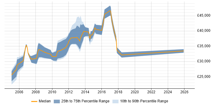 Salary distribution trend for Junior SQL Server DBA job vacancies in Central London