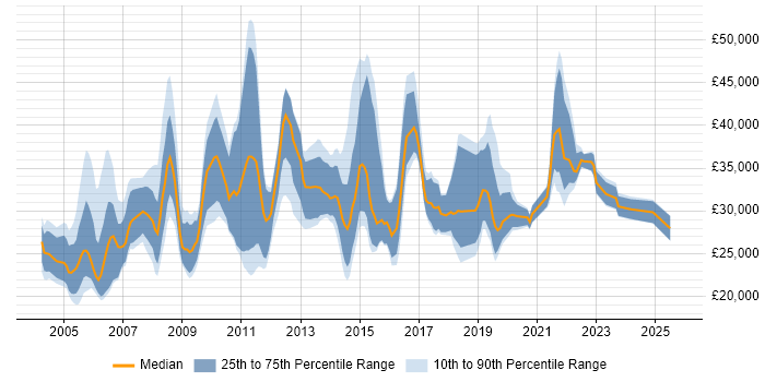 Salary distribution trend for Junior Support Analyst job vacancies in Central London Salary distribution trend for Junior Support Analyst job vacancies in Central London