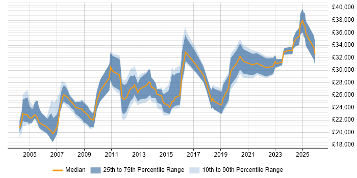 Salary distribution trend for Junior Support Engineer job vacancies in Central London