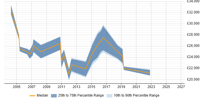 Salary distribution trend for Junior Support Technician job vacancies in Central London