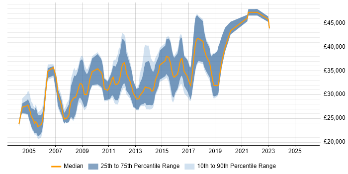 Salary distribution trend for Junior Systems Administrator job vacancies in Central London