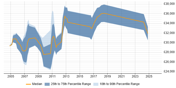 Salary distribution trend for Junior Technical Consultant job vacancies in Central London