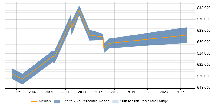 Salary distribution trend for Junior Technical Engineer job vacancies in Central London