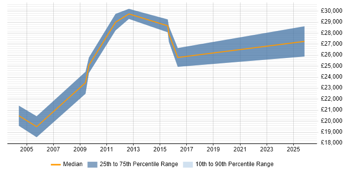 Salary distribution trend for Junior Technical Support Engineer job vacancies in Central London