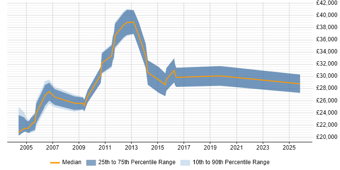 Salary distribution trend for Junior Technical Support job vacancies in Central London