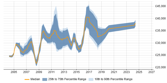 Salary distribution trend for Junior Test Analyst job vacancies in Central London
