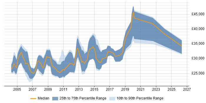 Salary distribution trend for Junior Tester job vacancies in Central London