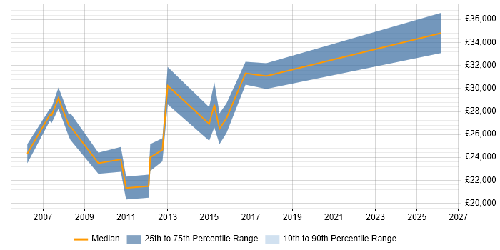 Salary distribution trend for Junior Web Analyst job vacancies in Central London