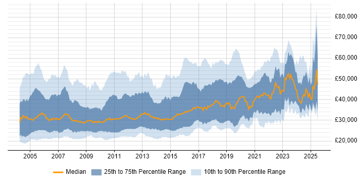 Salary distribution trend for Junior job vacancies in Central London
