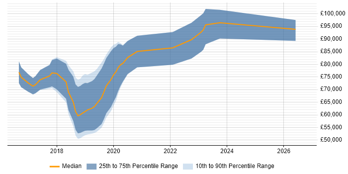Salary distribution trend for Kafka Developer job vacancies in Central London
