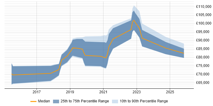 Salary distribution trend for Kafka Engineer job vacancies in Central London
