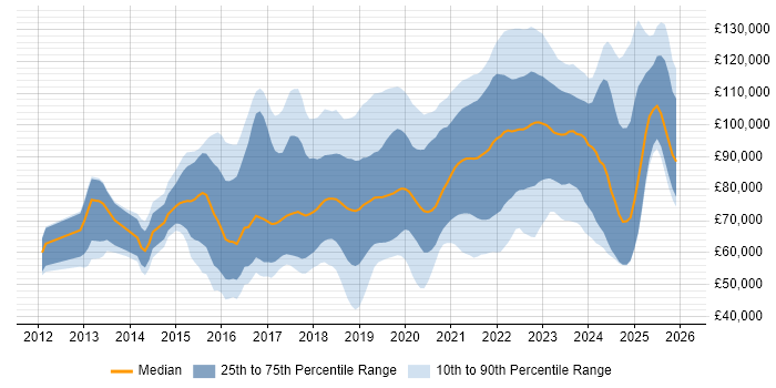 Salary distribution trend for jobs in Central London citing Kafka