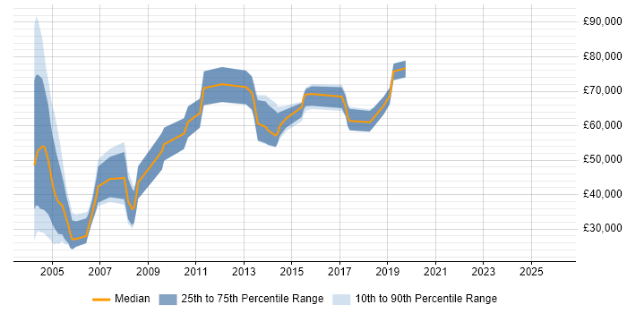 Salary distribution trend for jobs in Central London citing Kaizen