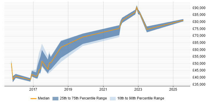 Salary distribution trend for jobs in Central London citing Kali Linux Salary distribution trend for jobs in Central London citing Kali Linux
