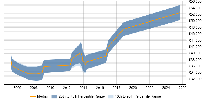 Salary distribution trend for jobs in Kensington and Chelsea citing Accessibility Salary distribution trend for jobs in Kensington and Chelsea citing Accessibility
