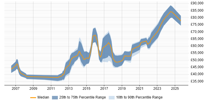Salary distribution trend for jobs in Kensington and Chelsea citing Agile