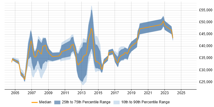 Salary distribution trend for Analyst job vacancies in Kensington and Chelsea