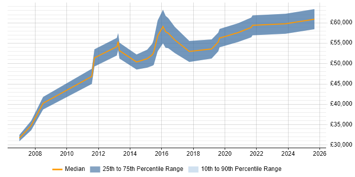 Salary distribution trend for jobs in Kensington and Chelsea citing Analytics