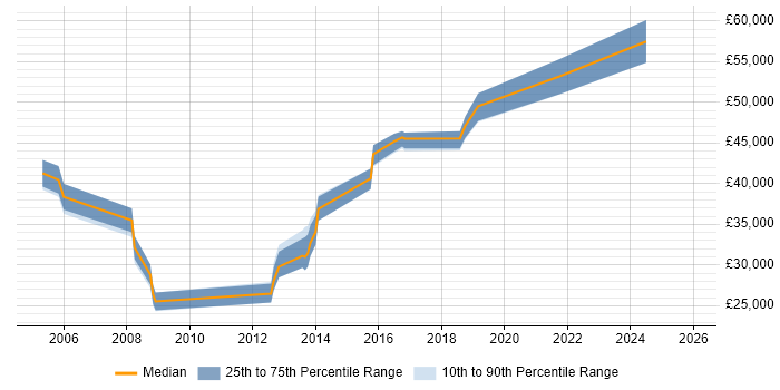Salary distribution trend for Applications Support job vacancies in Kensington and Chelsea