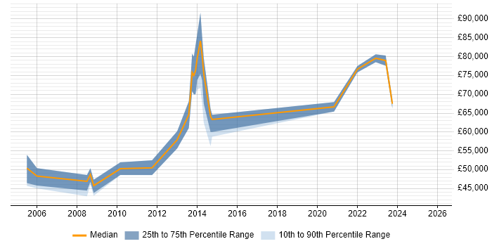 Salary distribution trend for Architect job vacancies in Kensington and Chelsea