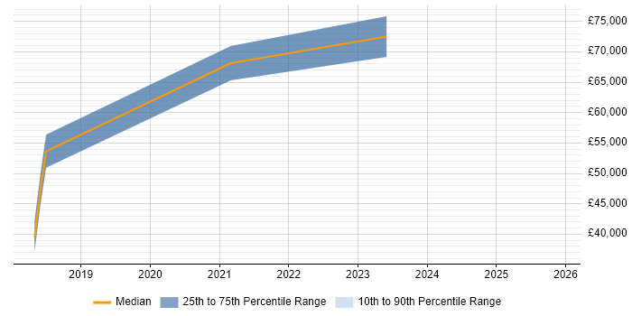 Salary distribution trend for jobs in Kensington and Chelsea citing AWS Lambda