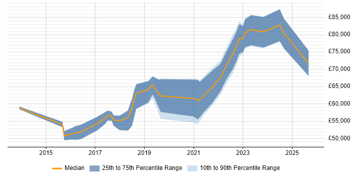 Salary distribution trend for jobs in Kensington and Chelsea citing AWS