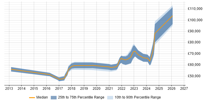 Salary distribution trend for jobs in Kensington and Chelsea citing Azure