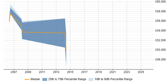 Salary distribution trend for jobs in Kensington and Chelsea citing Budgeting