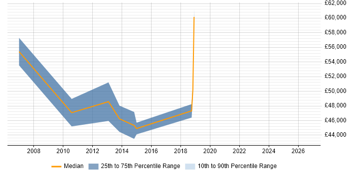 Salary distribution trend for jobs in Kensington and Chelsea citing Business Continuity