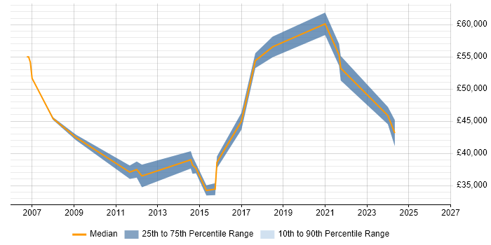 Salary distribution trend for jobs in Kensington and Chelsea citing Change Management