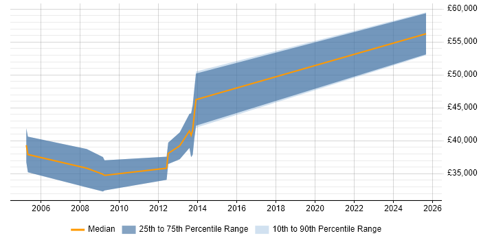 Salary distribution trend for jobs in Chelsea citing Accessibility