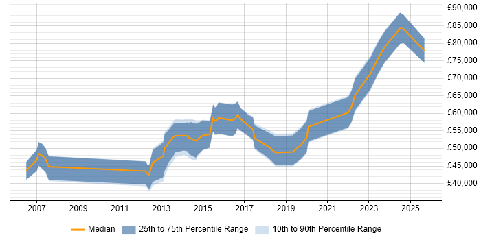 Salary distribution trend for jobs in Chelsea citing Agile