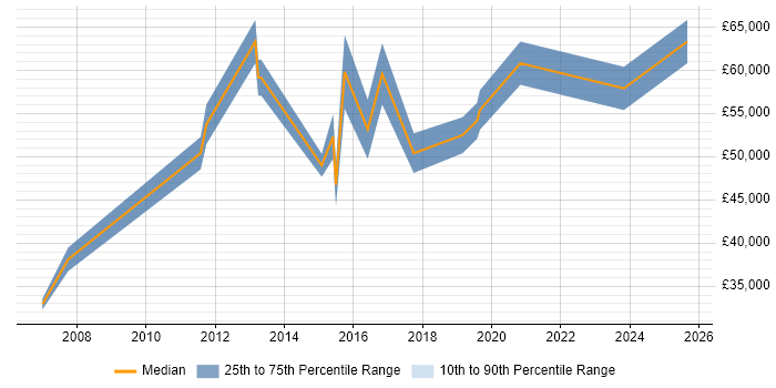 Salary distribution trend for jobs in Chelsea citing Analytics