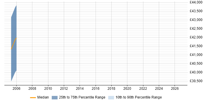 Salary distribution trend for Applications Support Manager job vacancies in Chelsea
