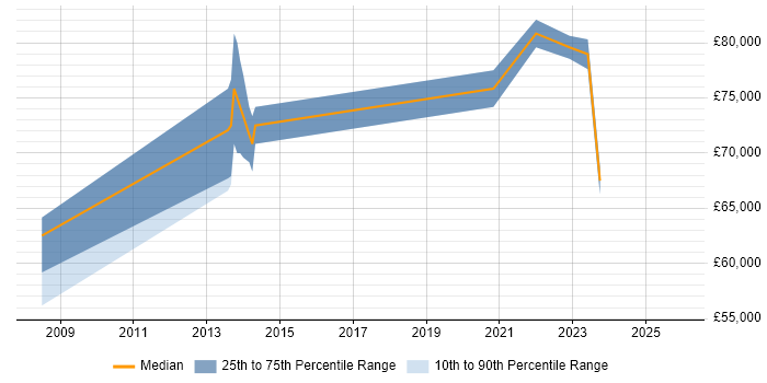 Salary distribution trend for Architect job vacancies in Chelsea