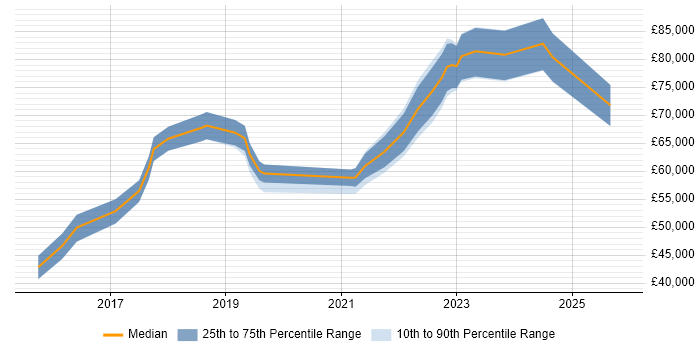 Salary distribution trend for jobs in Chelsea citing AWS