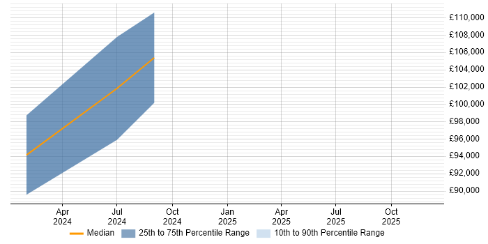 Salary distribution trend for jobs in Chelsea citing Azure DevOps