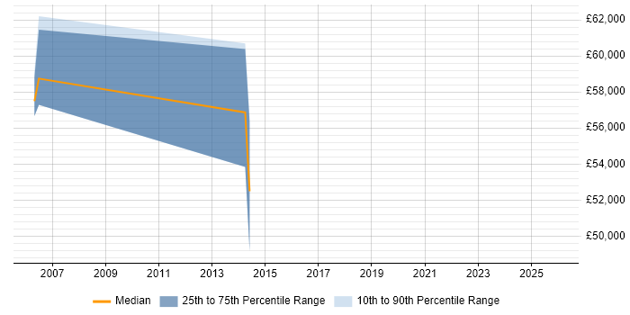 Salary distribution trend for jobs in Chelsea citing Budgeting