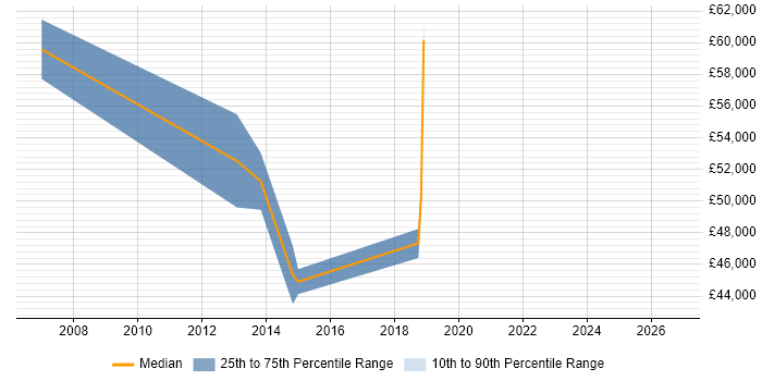 Salary distribution trend for jobs in Chelsea citing Business Continuity