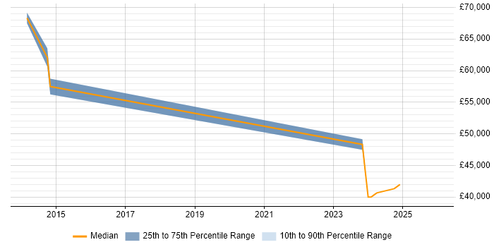 Salary distribution trend for Business Development Manager job vacancies in Chelsea