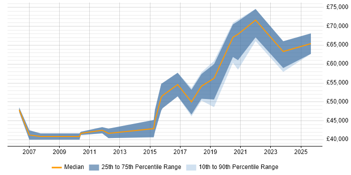 Salary distribution trend for jobs in Chelsea citing Business Intelligence