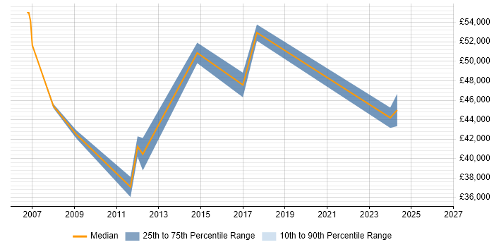 Salary distribution trend for jobs in Chelsea citing Change Management