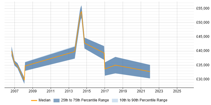 Salary distribution trend for jobs in Chelsea citing CMS
