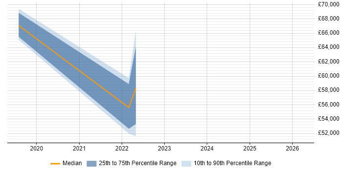 Salary distribution trend for jobs in Chelsea citing Collaborative Culture