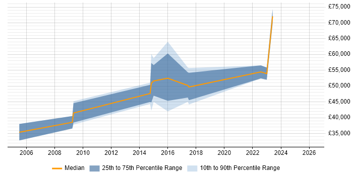 Salary distribution trend for jobs in Chelsea citing Continuous Improvement